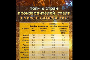 ТОП-10 стран, производителей стали в мире в октябре 2023